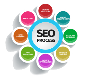 Organic SEO Process